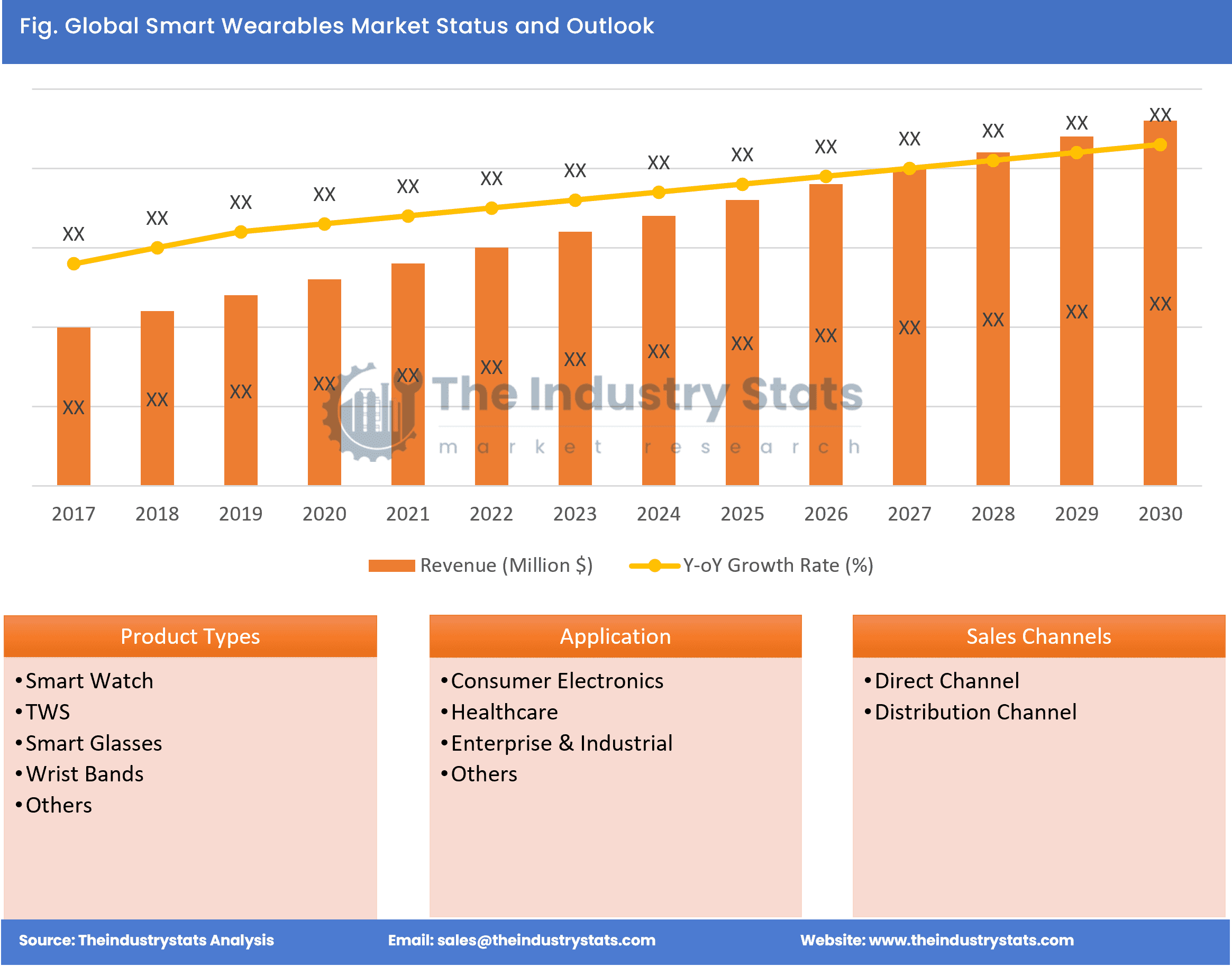 Smart Wearables Status & Outlook